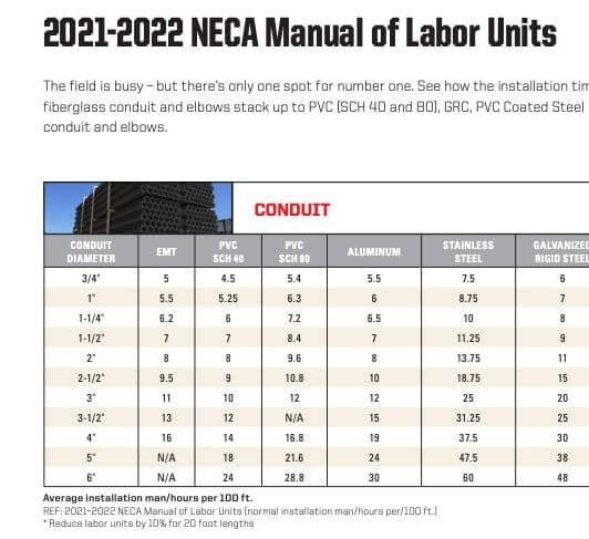 wp NECA Manual compares fiberglass conduit installation labor